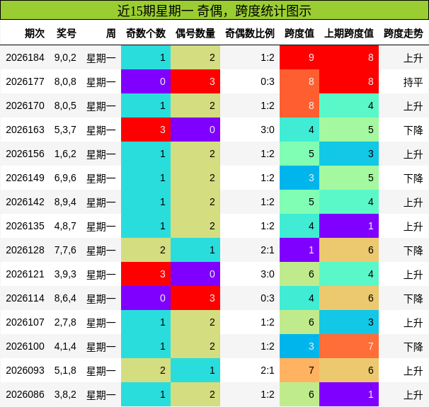 近15期星期一 奇偶,跨度统计图示