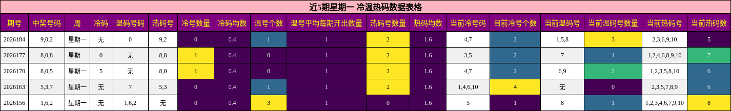 冷温热码分析