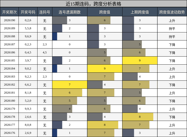 近15期连码与跨度分析表格