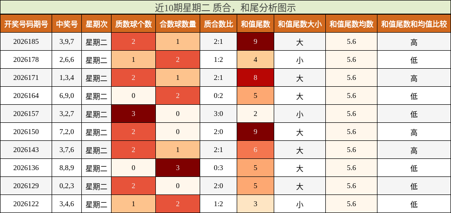 近10期星期二 质合,和尾分析图示