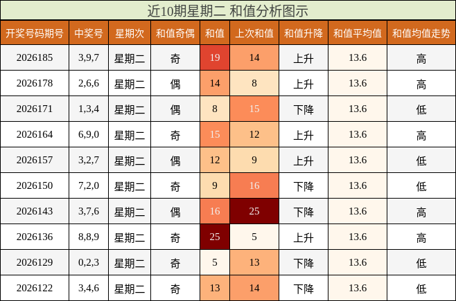 近10期星期二 和值分析图示