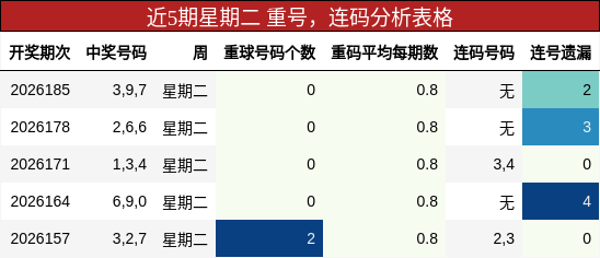 重号分析,连码分析