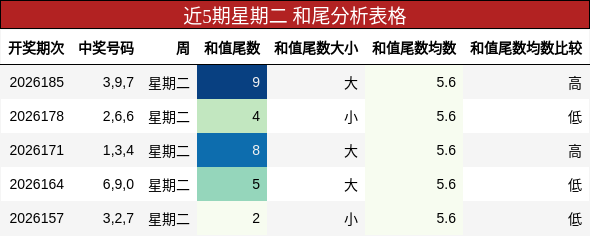 和尾分析