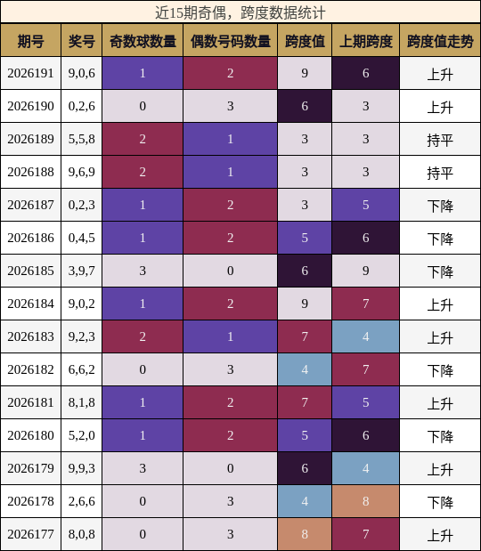 奇偶分析,跨度分析