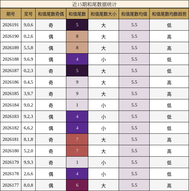 和尾分析