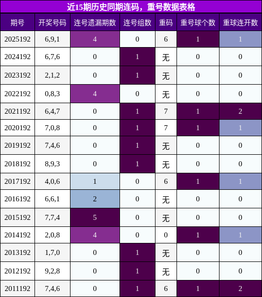 近15期历史同期连码,重号数据表格