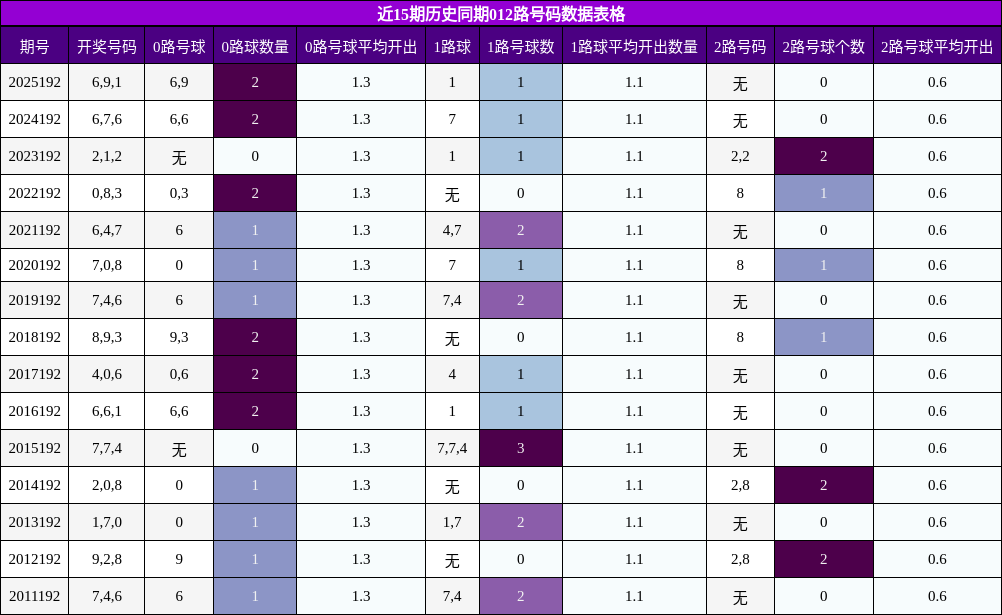 近15期历史同期012路号码数据表格