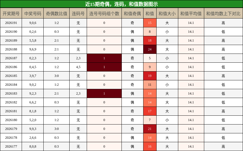 近15期奇偶，连码，和值数据图示