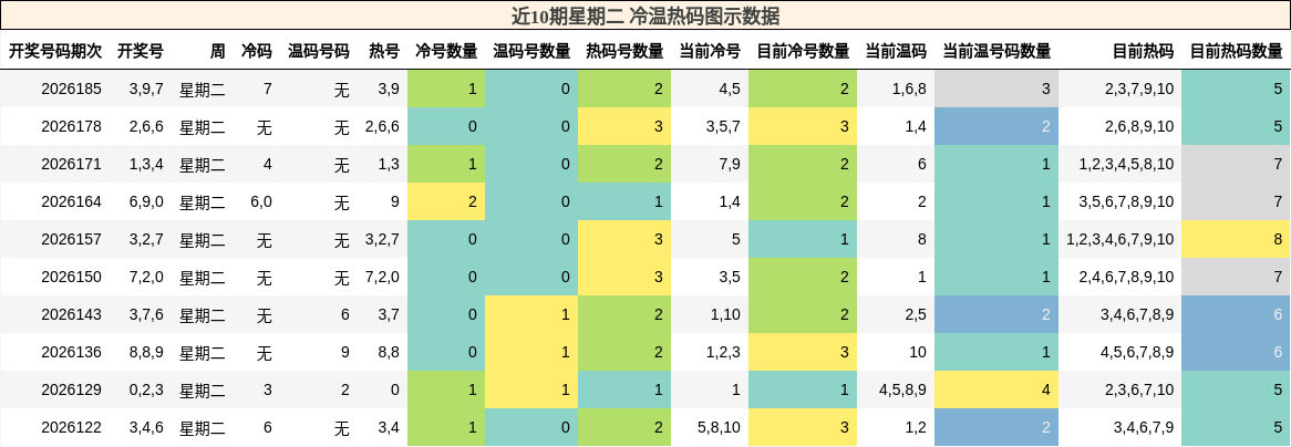 冷温热码分析