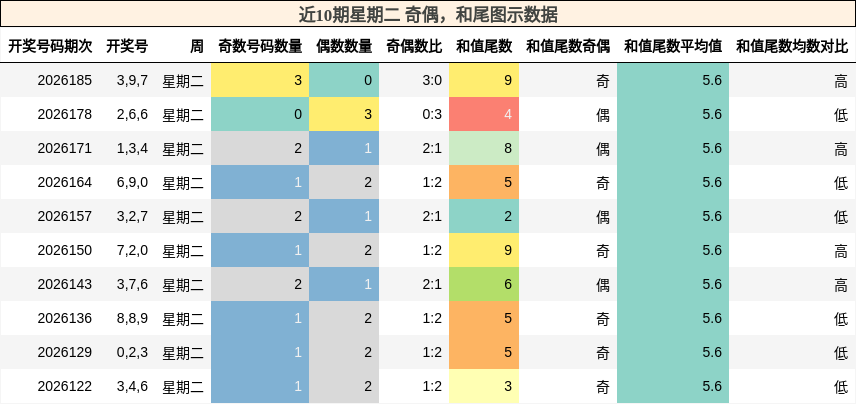奇偶分析,和尾分析