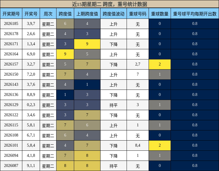 跨度分析,重号分析