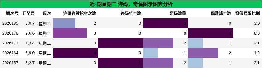连码分析,奇偶分析