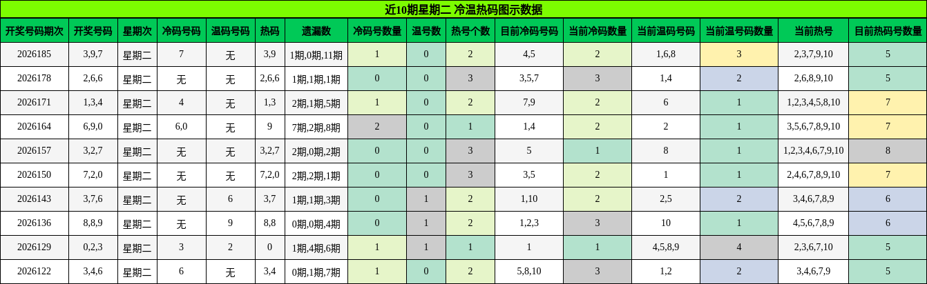 近10期星期二 冷温热码图示数据