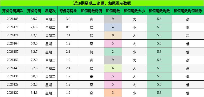 近10期星期二 奇偶,和尾图示数据