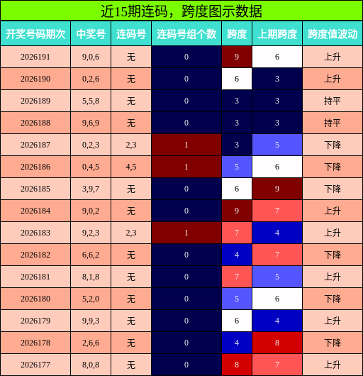 连码分析,跨度分析