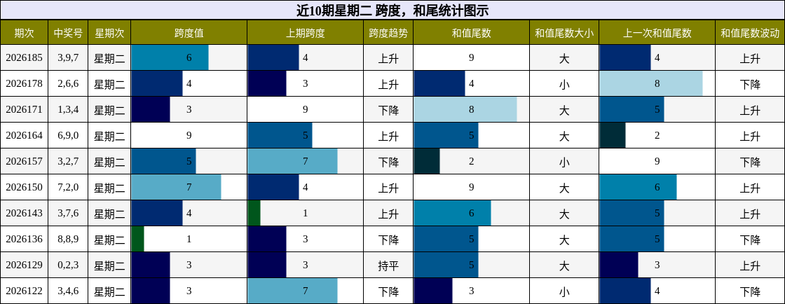 近10期星期二 跨度,和尾统计图示