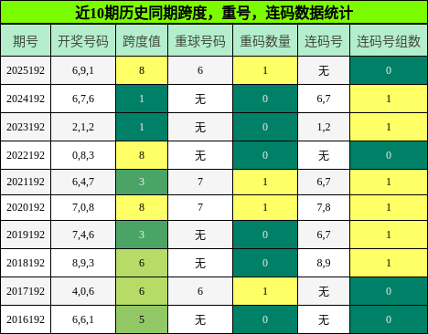 跨度分析,重号分析,连码分析