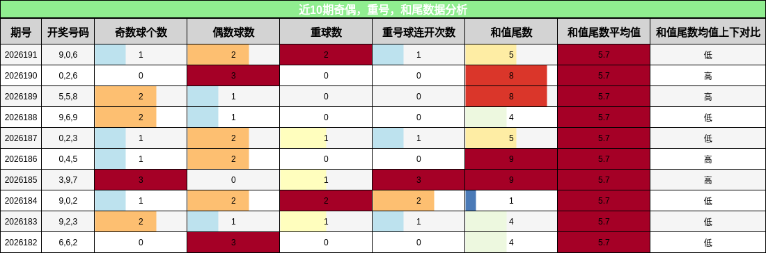 奇偶分析,重号分析,和尾分析