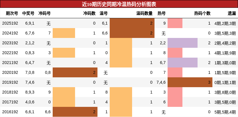 冷温热码分析