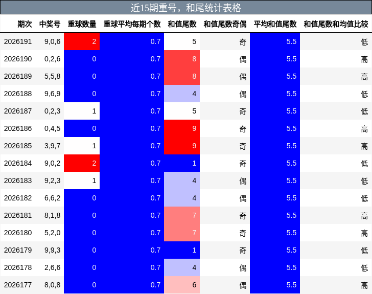 重号分析，和尾分析