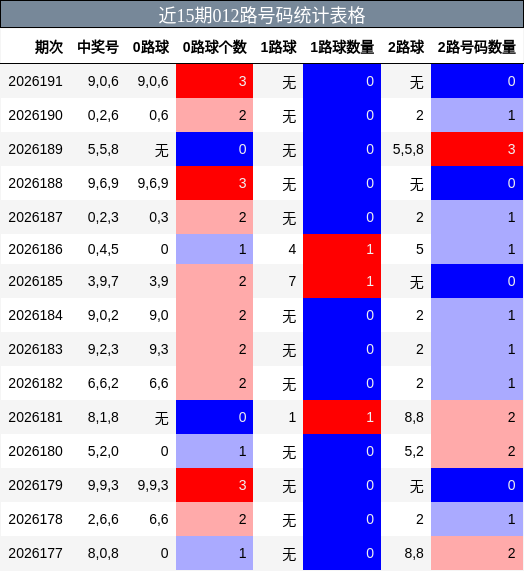 012路号码分析