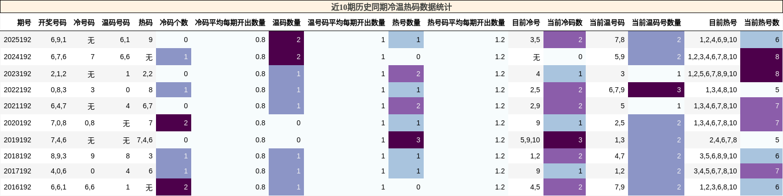 近10期历史同期冷温热码数据统计