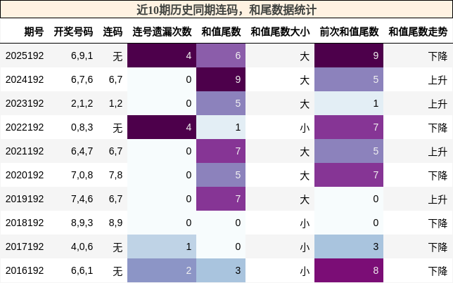 近10期历史同期连码,和尾数据统计