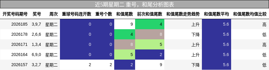 近5期星期二 重号,和尾分析图表