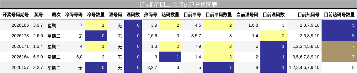近5期星期二 冷温热码分析图表