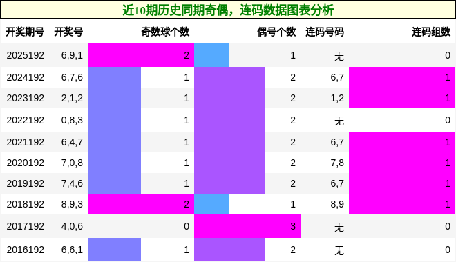 奇偶分析，连码分析
