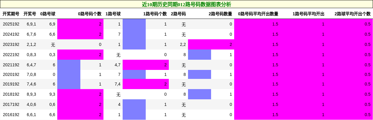 012路号码分析