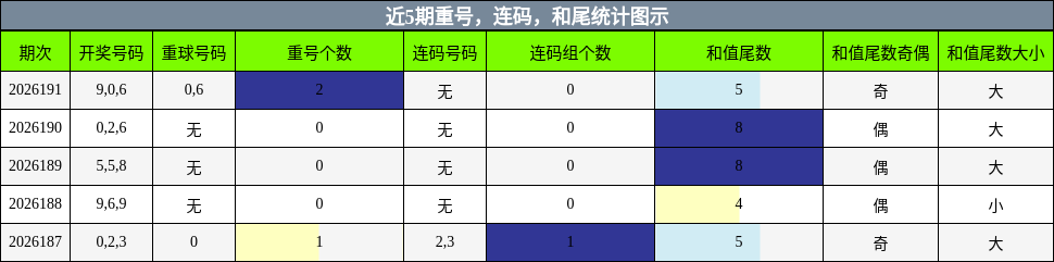 重号分析,连码分析,和尾分析