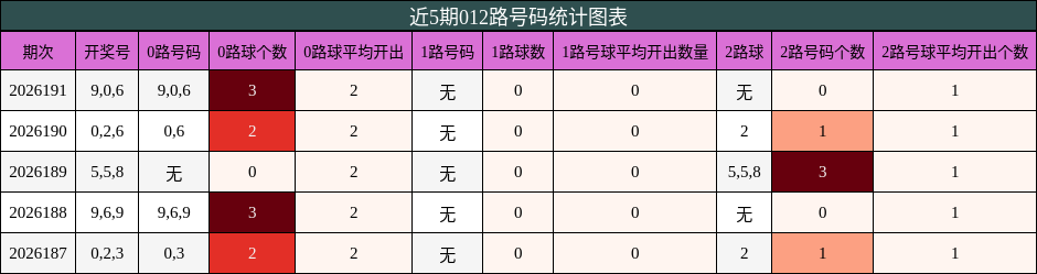 近5期012路号码统计图表