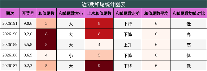 近5期和尾统计图表