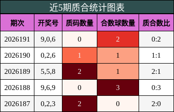 近5期质合统计图表