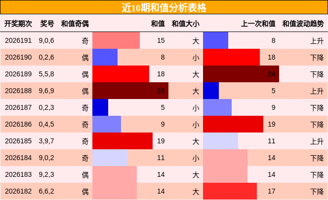 和值分析