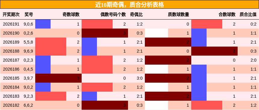 奇偶分析,质合分析