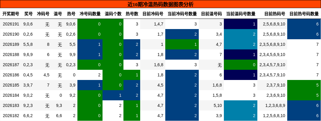冷温热码分析