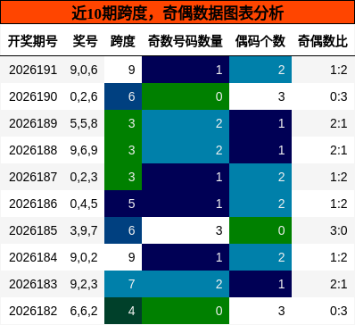 跨度分析,奇偶分析