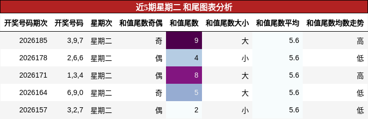 和尾分析