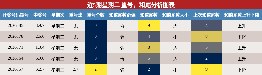近5期星期二 重号,和尾分析图表