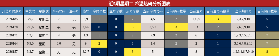 近5期星期二 冷温热码分析图表