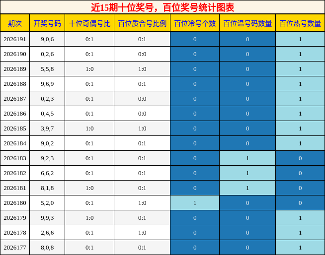 十位奖号分析,百位奖号分析