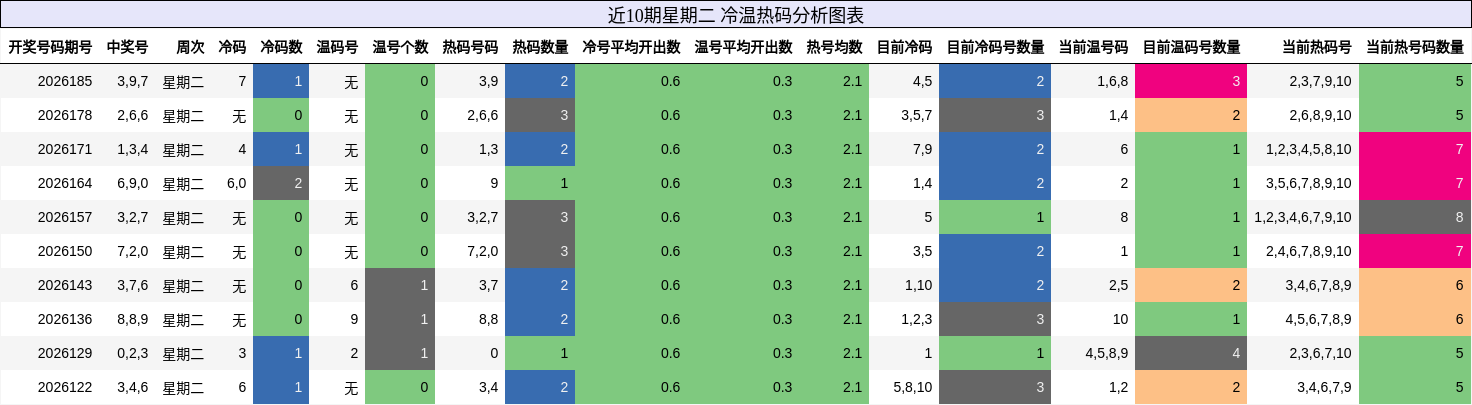 冷温热码分析