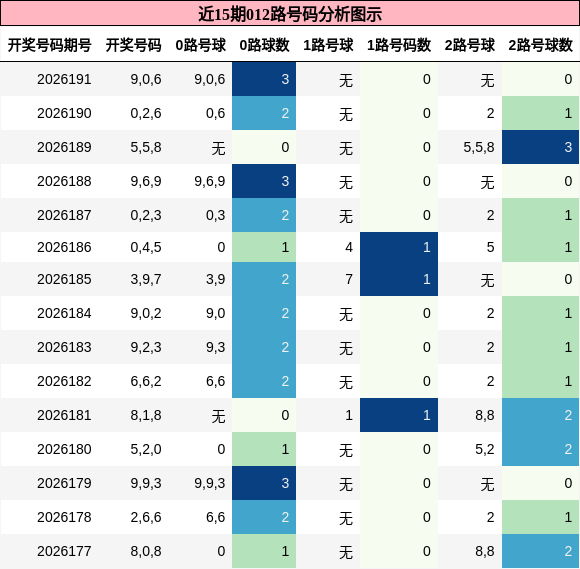 012路号码分析