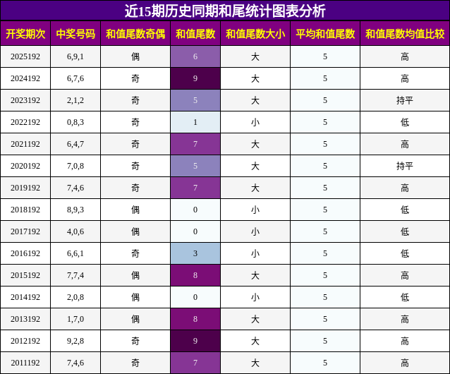 和尾分析
