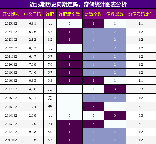 连码分析,奇偶分析