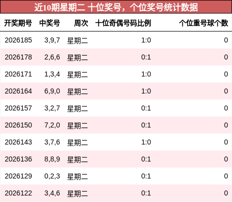 近10期星期二 十位奖号,个位奖号统计数据