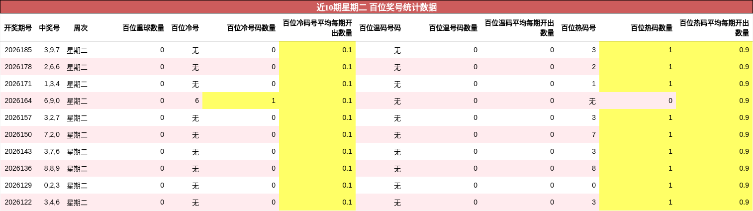 近10期星期二 百位奖号统计数据