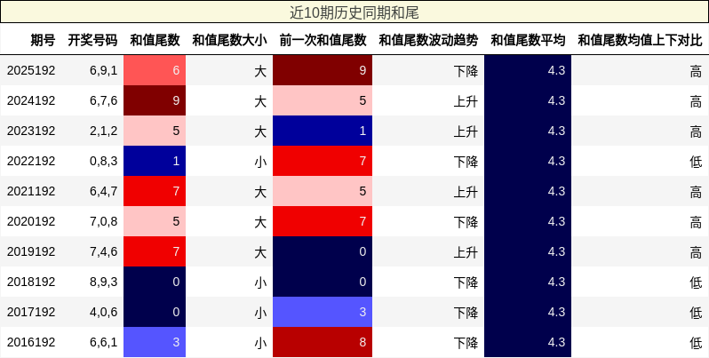 近10期历史同期和尾